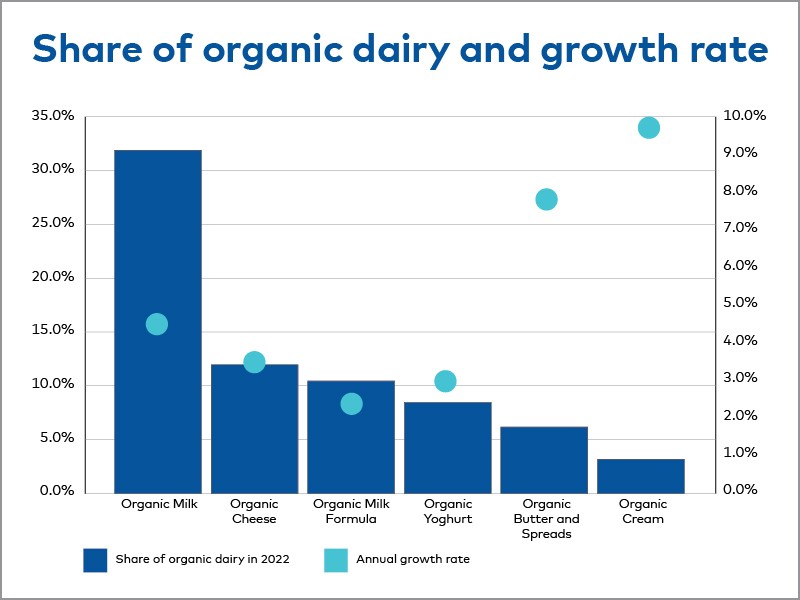 Biểu đồ này cho thấy các danh mục lớn nhất trong sữa hữu cơ và CAGR tương ứng của chúng